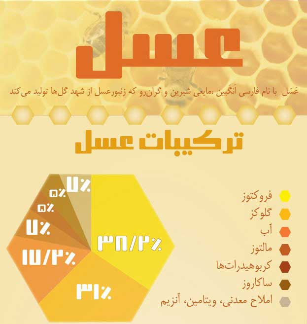 اینفوگرافیک عسل